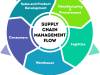 Supply Chain Trends 2021