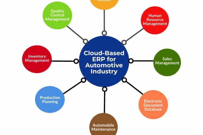 Cloud-Based ERP Software for Automotive Industry